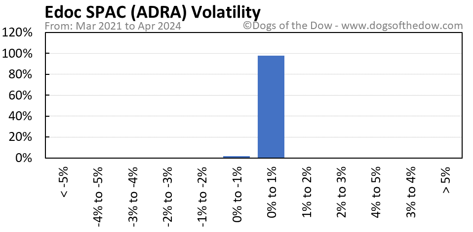 ADRA volatility chart