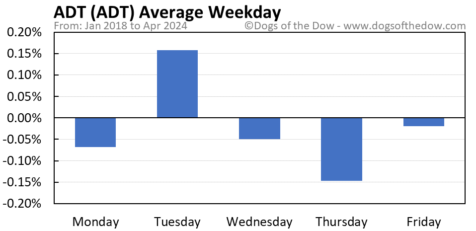 ADT average weekday chart