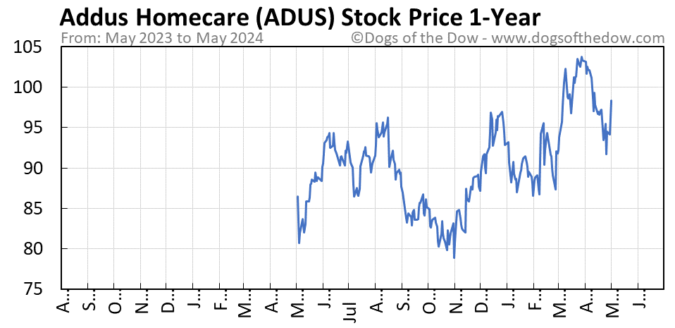 ADUS 1-year stock price chart