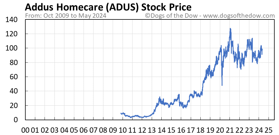 ADUS stock price chart