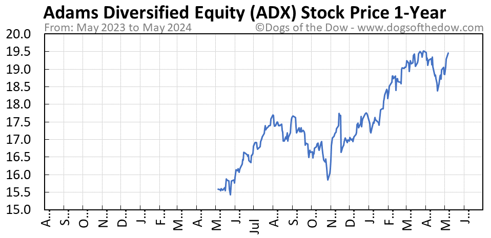 ADX 1-year stock price chart