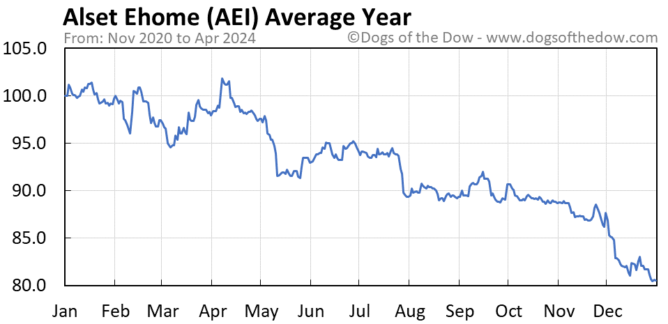 AEI average year chart