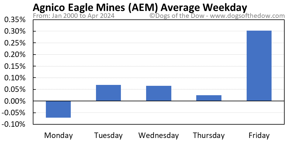 AEM average weekday chart