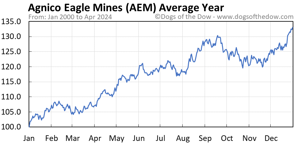 AEM average year chart