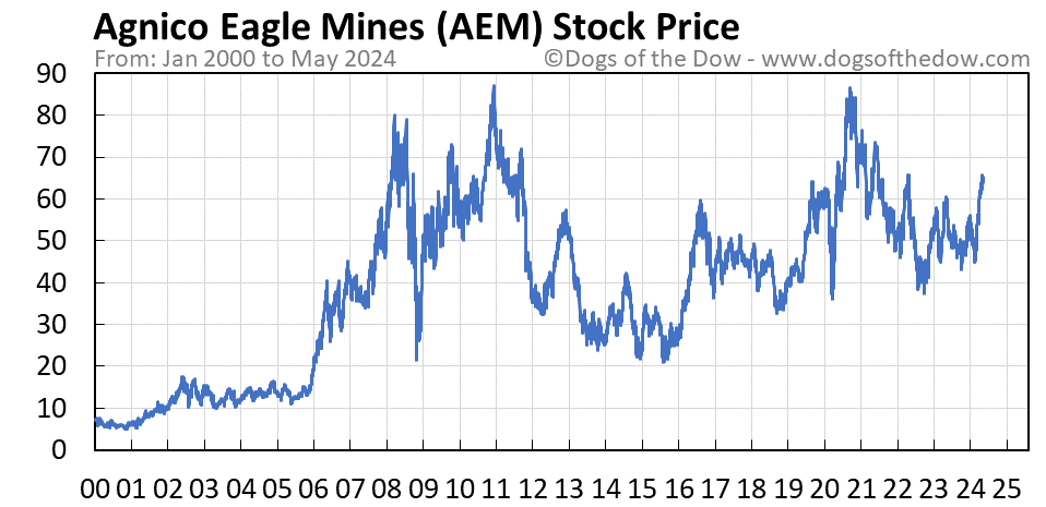 AEM stock price chart