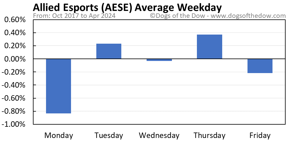 AESE average weekday chart