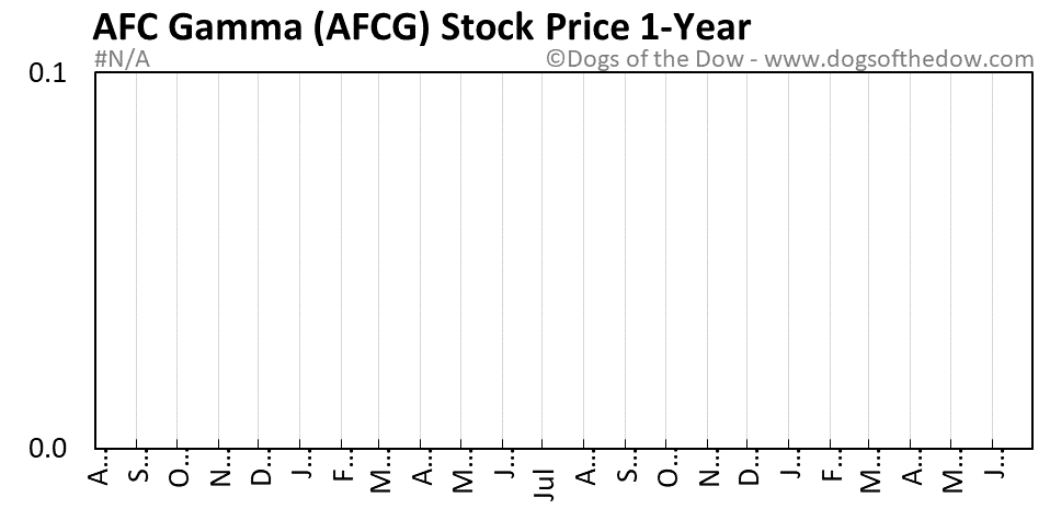 AFCG 1-year stock price chart