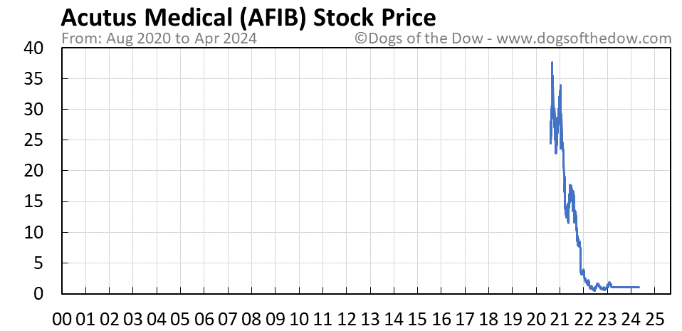 AFIB stock price chart