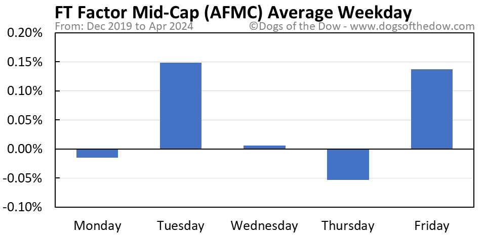 AFMC average weekday chart