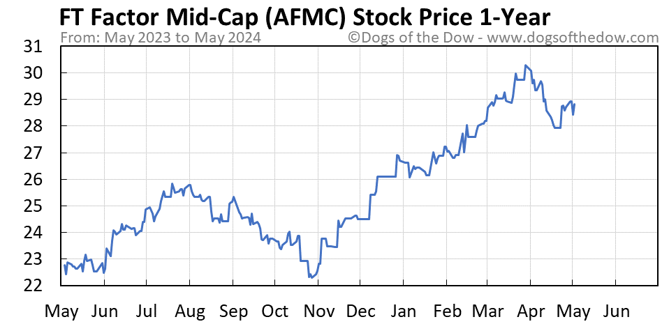 AFMC 1-year stock price chart