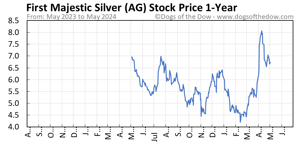 AG 1-year stock price chart