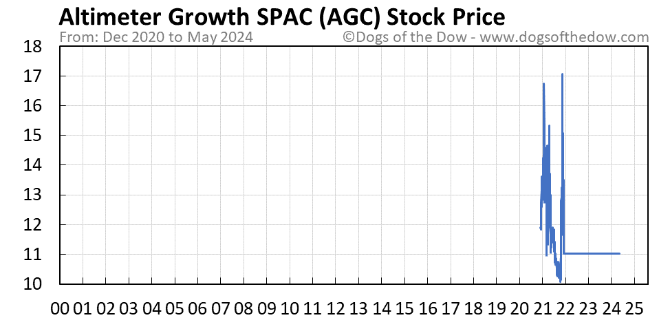 AGC stock price chart