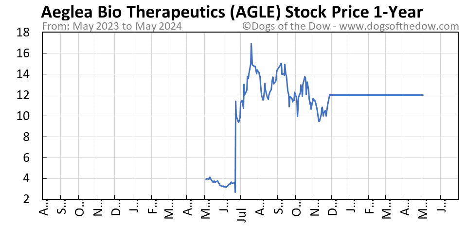 AGLE 1-year stock price chart