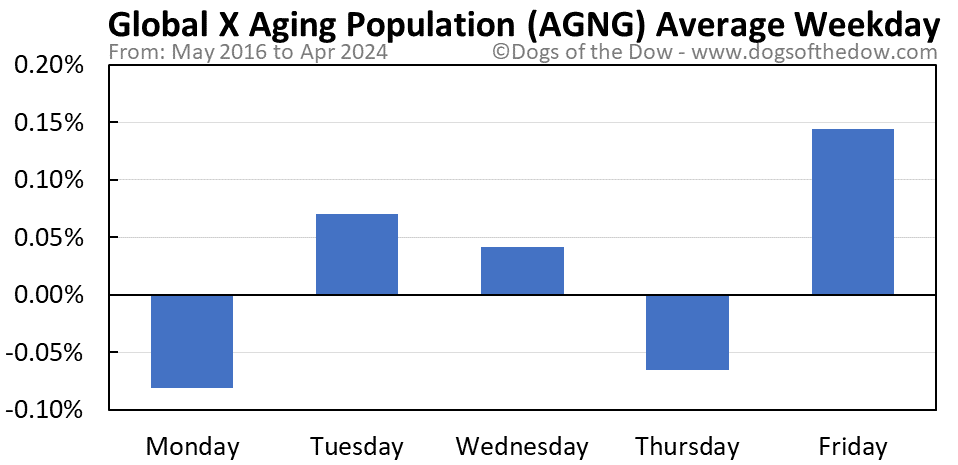 AGNG average weekday chart