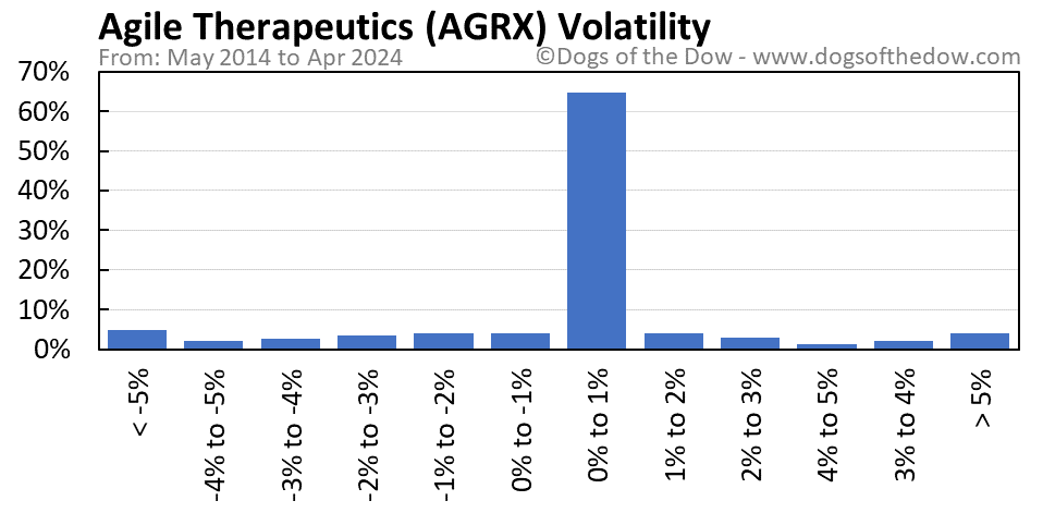 AGRX volatility chart