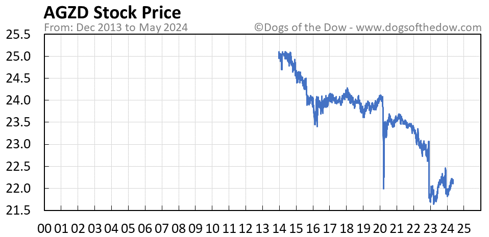 AGZD stock price chart