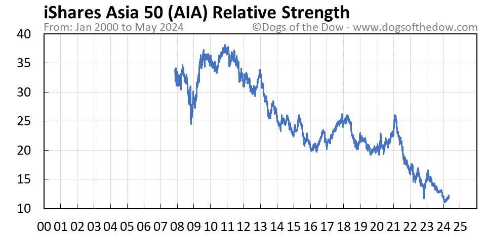 AIA relative strength chart