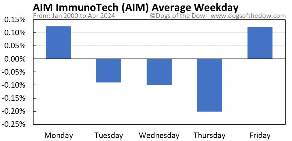 AIM average weekday chart