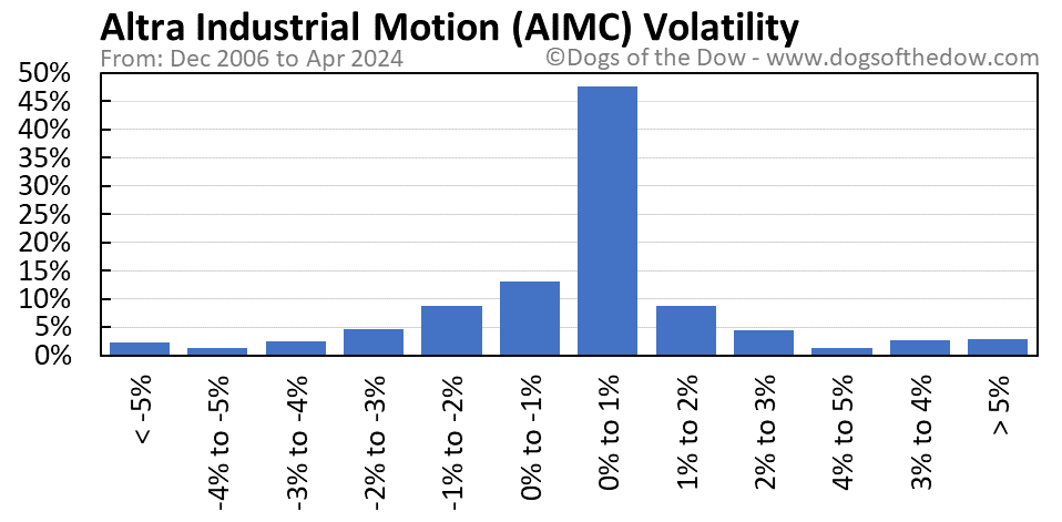 AIMC volatility chart