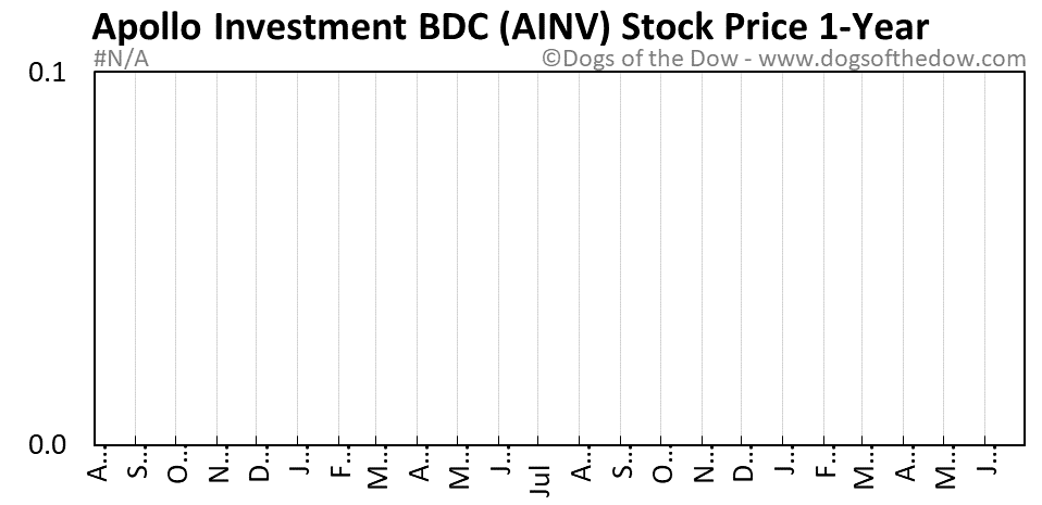 AINV 1-year stock price chart