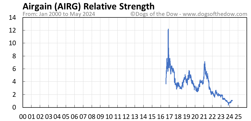 AIRG relative strength chart