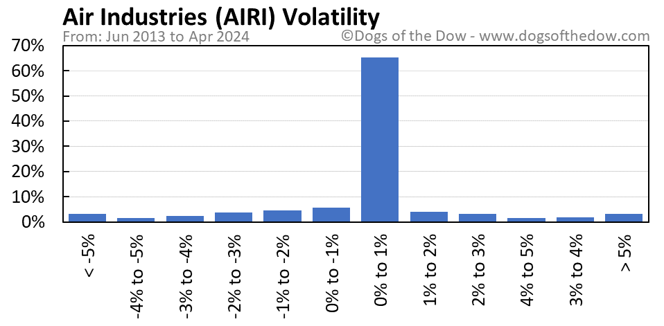 AIRI volatility chart