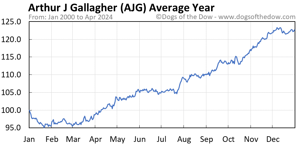 AJG average year chart