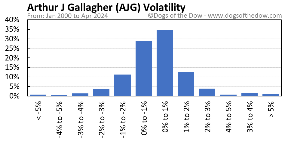 AJG volatility chart