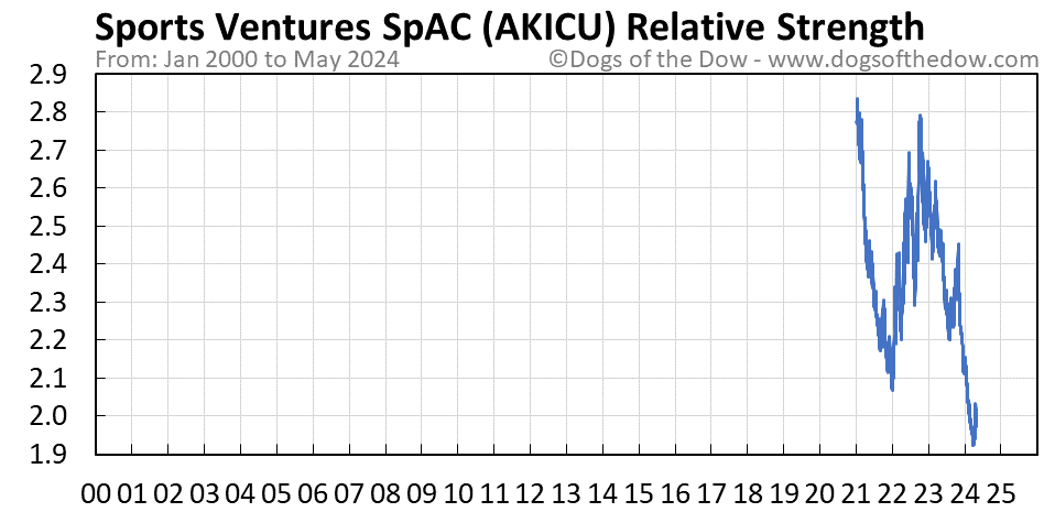 AKICU relative strength chart