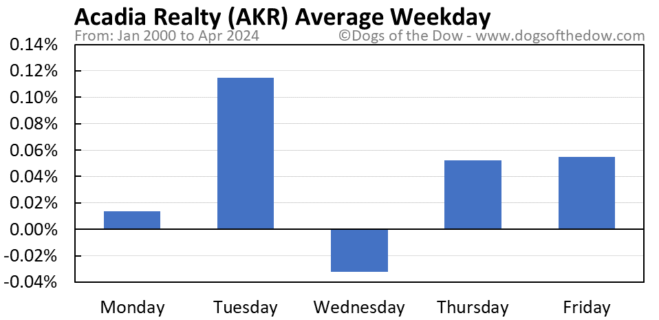AKR average weekday chart