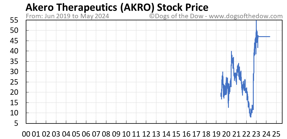 AKRO stock price chart
