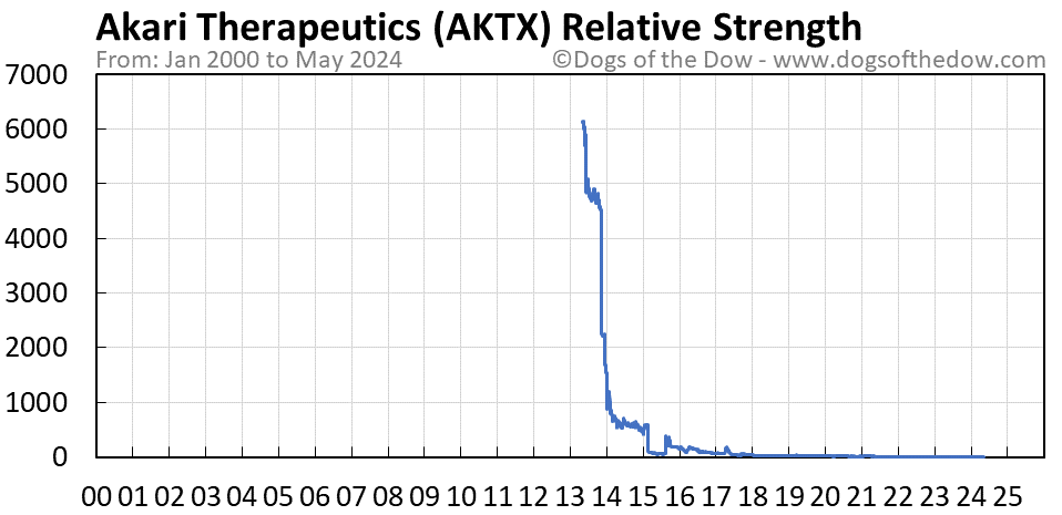 AKTX relative strength chart