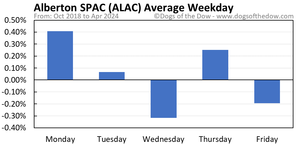 ALAC average weekday chart