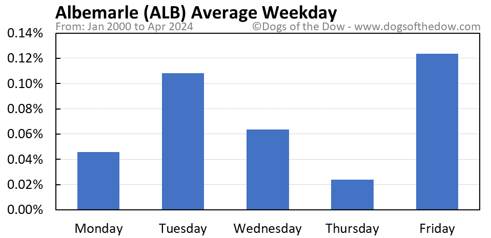 ALB average weekday chart