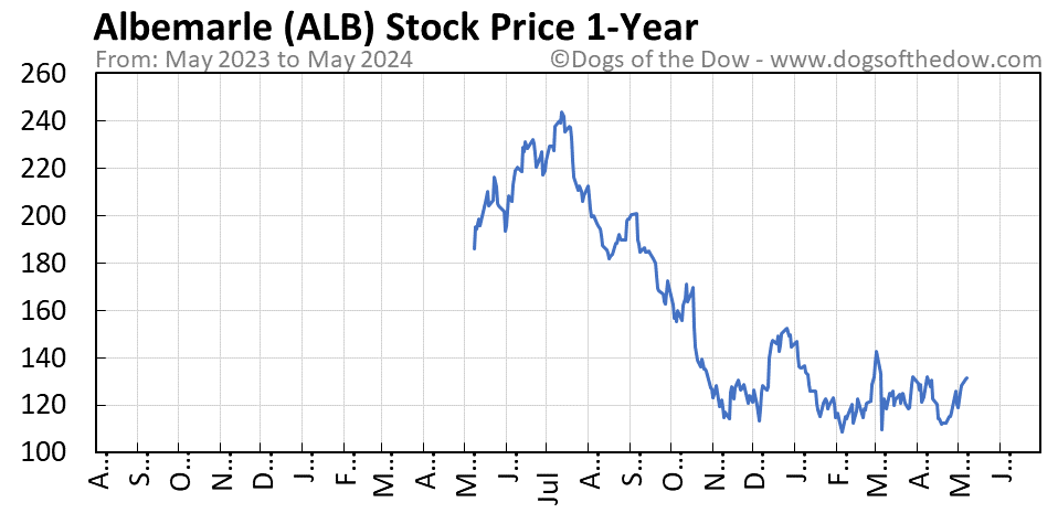 ALB 1-year stock price chart