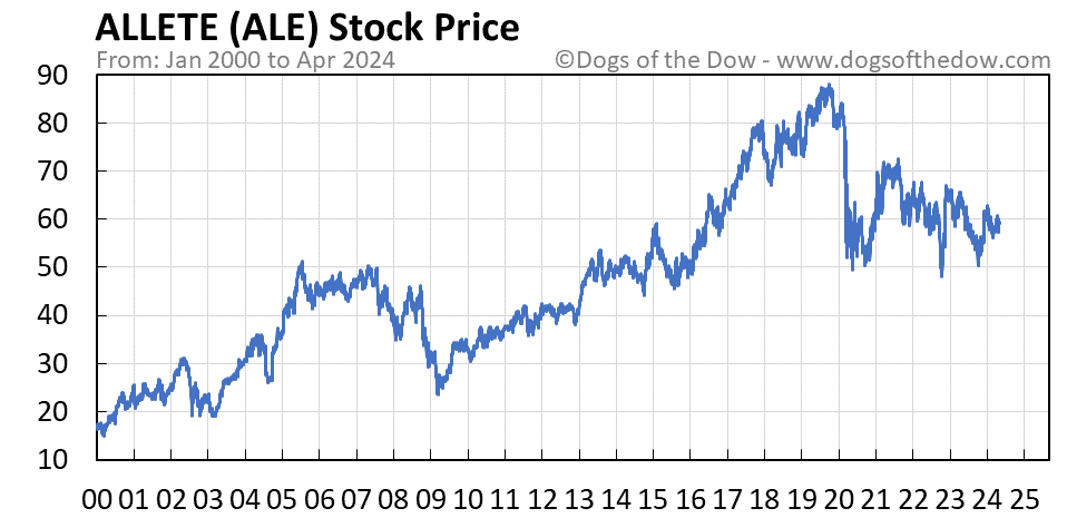 ALE stock price chart