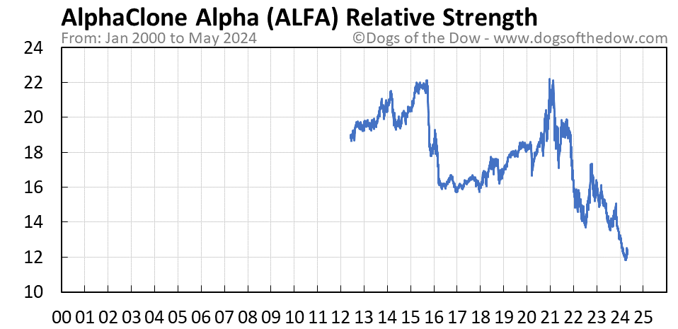 ALFA relative strength chart
