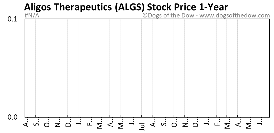 ALGS 1-year stock price chart