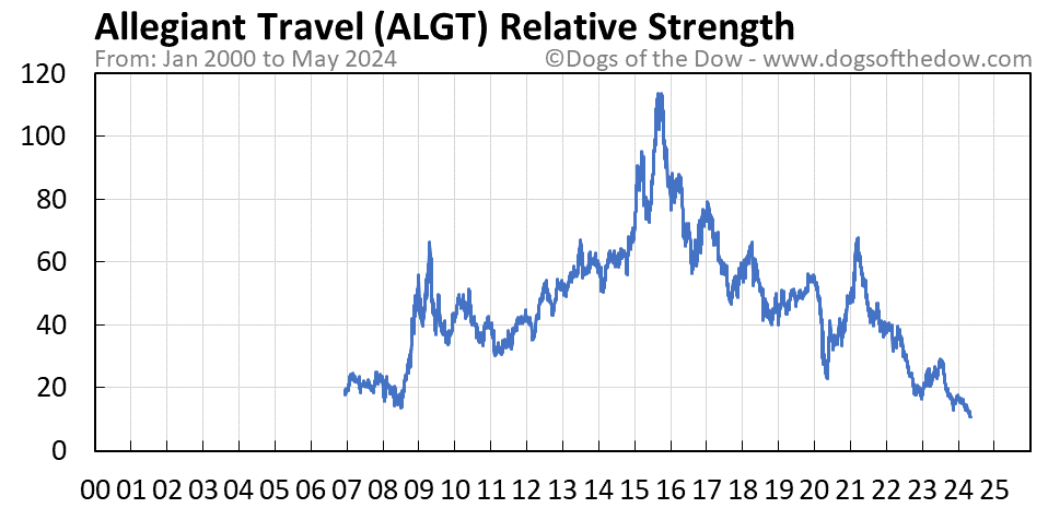 ALGT relative strength chart