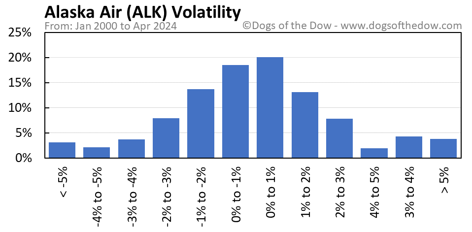 ALK volatility chart