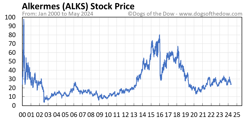 ALKS stock price chart