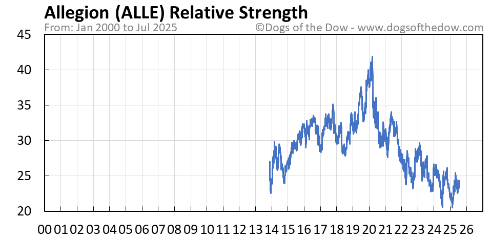 ALLE relative strength chart