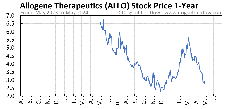 ALLO 1-year stock price chart