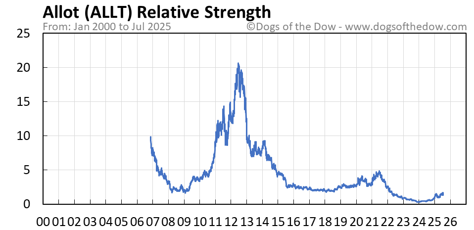 ALLT relative strength chart