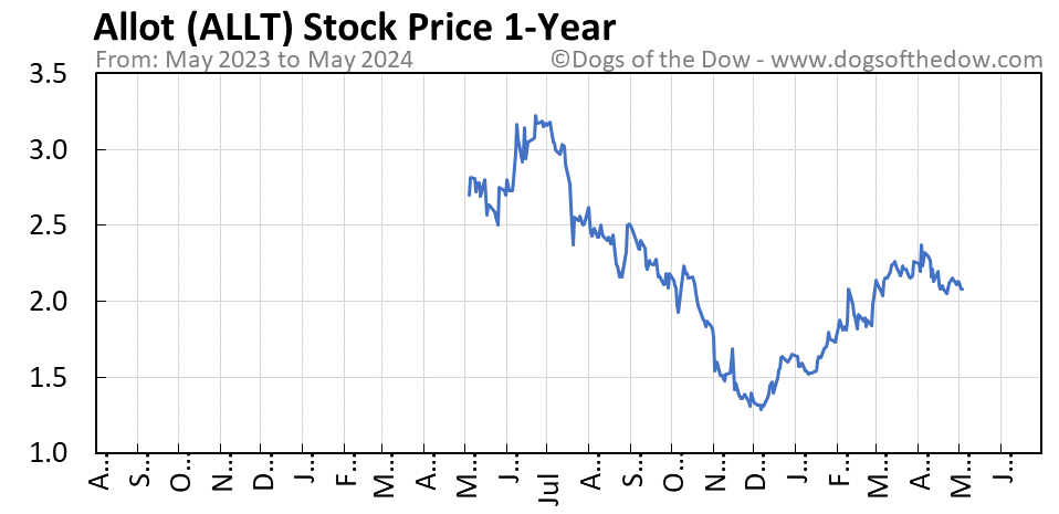 ALLT 1-year stock price chart