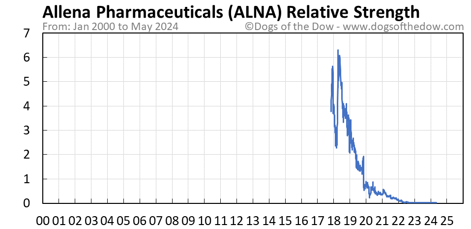 ALNA relative strength chart