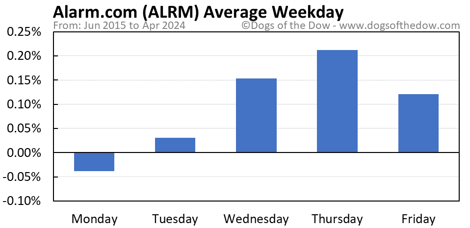 ALRM average weekday chart