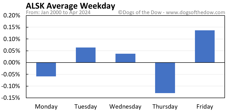 ALSK average weekday chart