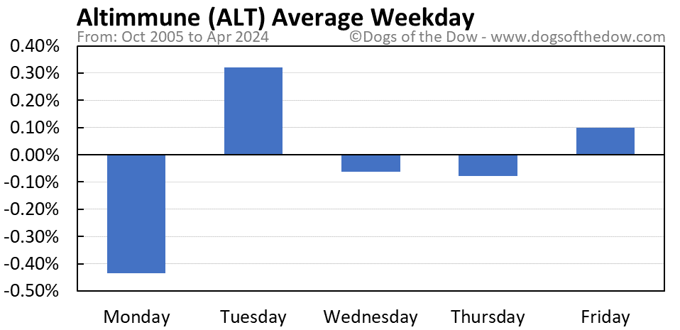 ALT average weekday chart