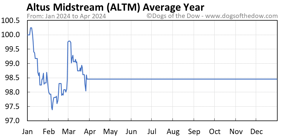 ALTM average year chart